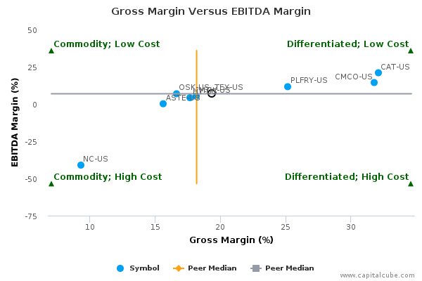 Gross Margin Versus EBITDA Margin Gross Margin Versus EBITDA Margin