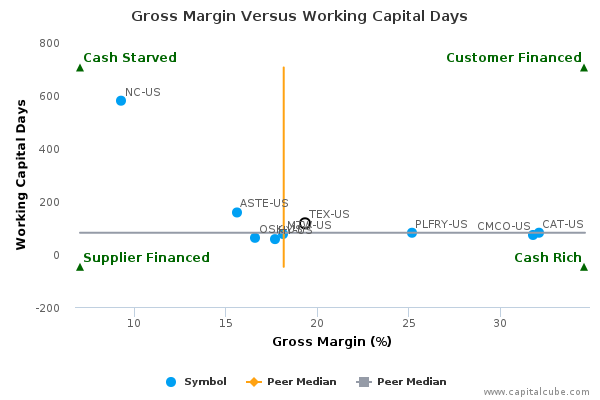 Gross Margin Versus Working Capital Days Gross Margin Versus Working Capital Days