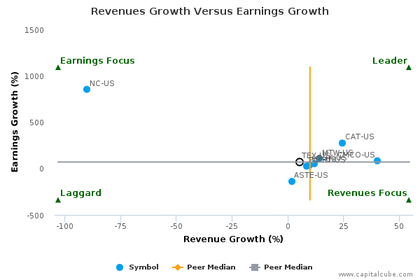Revenues Growth Versus Earnings Growth Revenues Growth Versus Earnings Growth