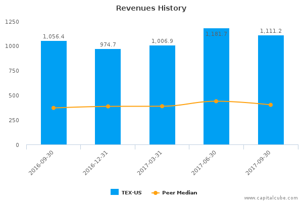 Revenues History Revenues History