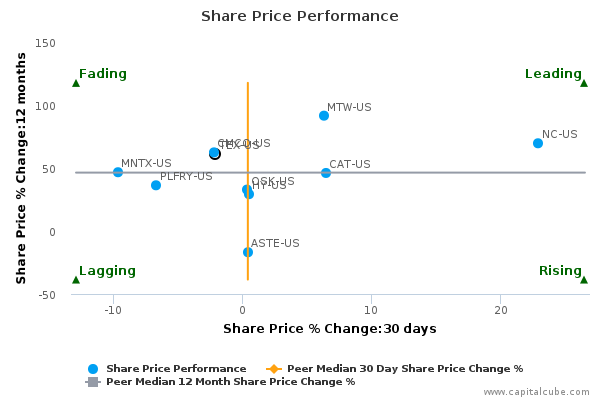 Share Price Performance Share Price Performance