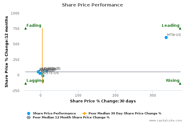 Share Price Performance Share Price Performance
