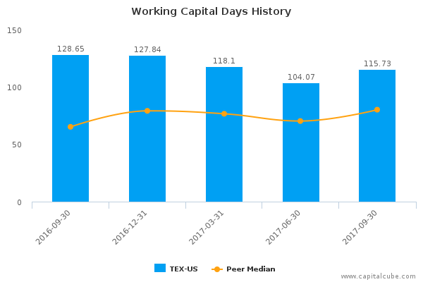 Working Capital Days History Working Capital Days History