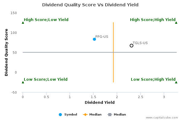 Dividend Quality Score Vs Dividend Yield Dividend Quality Score Vs Dividend Yield