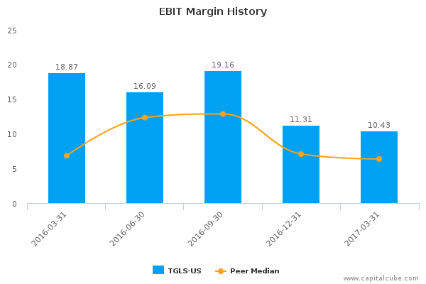 EBIT Margin History EBIT Margin History