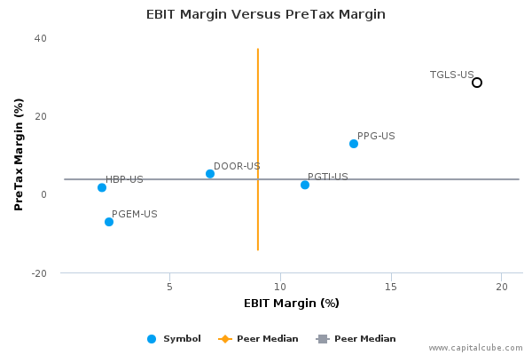 EBIT Margin Versus PreTax Margin EBIT Margin Versus PreTax Margin