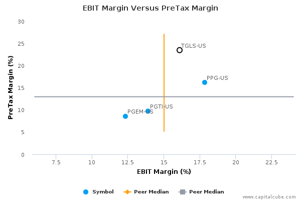 EBIT Margin Versus PreTax Margin EBIT Margin Versus PreTax Margin