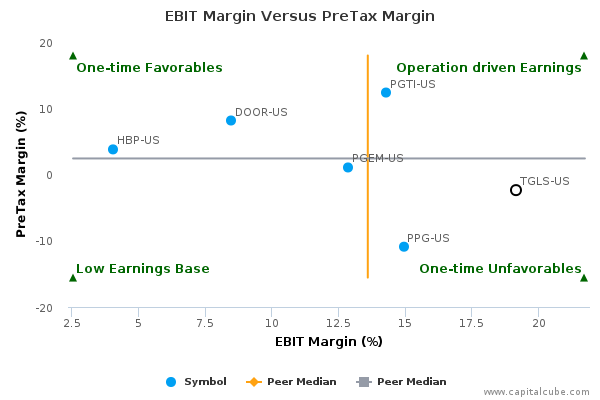 EBIT Margin Versus PreTax Margin EBIT Margin Versus PreTax Margin