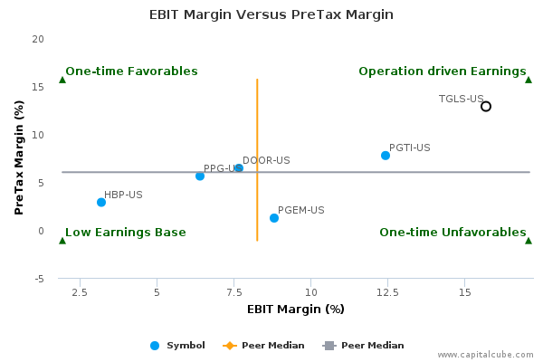 EBIT Margin Versus PreTax Margin EBIT Margin Versus PreTax Margin