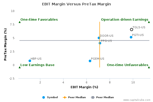 EBIT Margin Versus PreTax Margin EBIT Margin Versus PreTax Margin