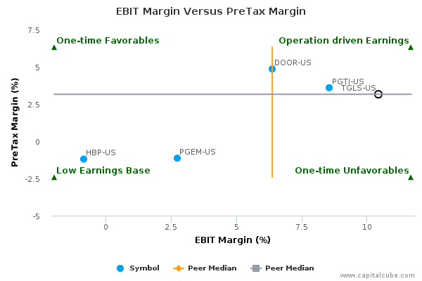 EBIT Margin Versus PreTax Margin EBIT Margin Versus PreTax Margin