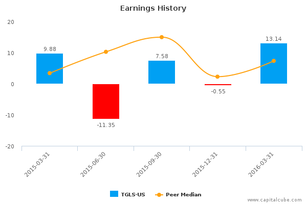 Earnings History Earnings History