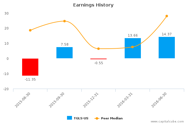 Earnings History Earnings History