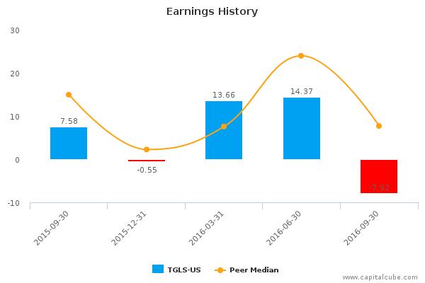 Earnings History Earnings History