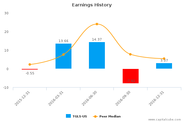 Earnings History Earnings History