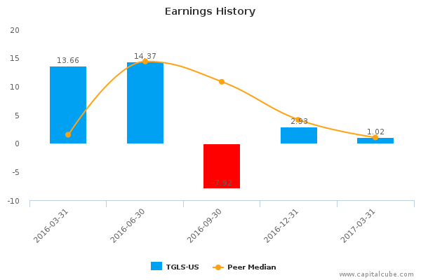 Earnings History Earnings History