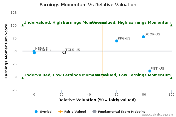Earnings Momentum Vs Relative Valuation Earnings Momentum Vs Relative Valuation