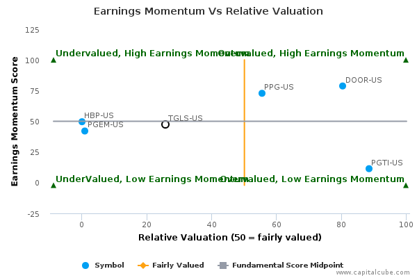 Earnings Momentum Vs Relative Valuation Earnings Momentum Vs Relative Valuation