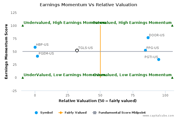 Earnings Momentum Vs Relative Valuation Earnings Momentum Vs Relative Valuation