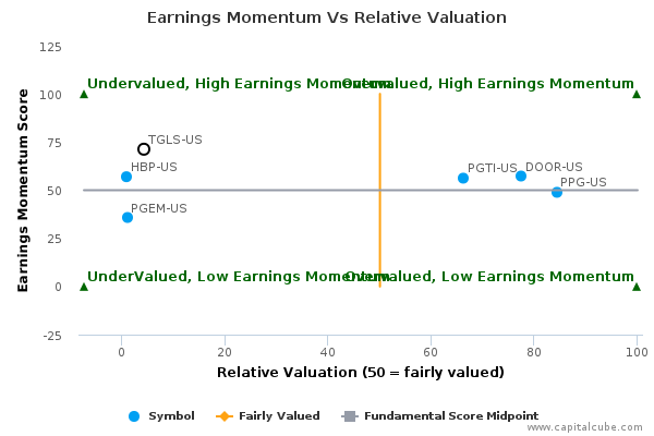 Earnings Momentum Vs Relative Valuation Earnings Momentum Vs Relative Valuation