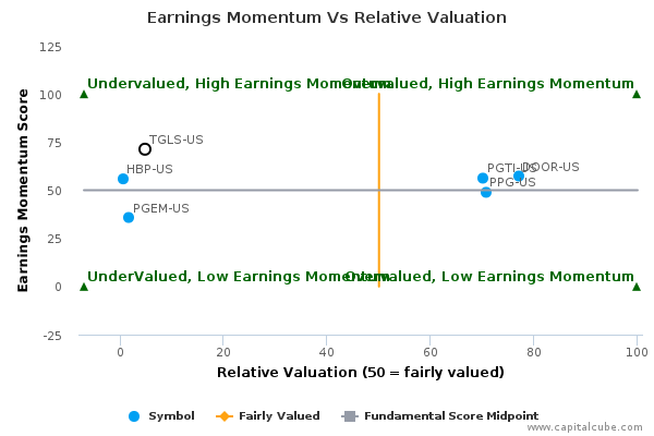 Earnings Momentum Vs Relative Valuation Earnings Momentum Vs Relative Valuation
