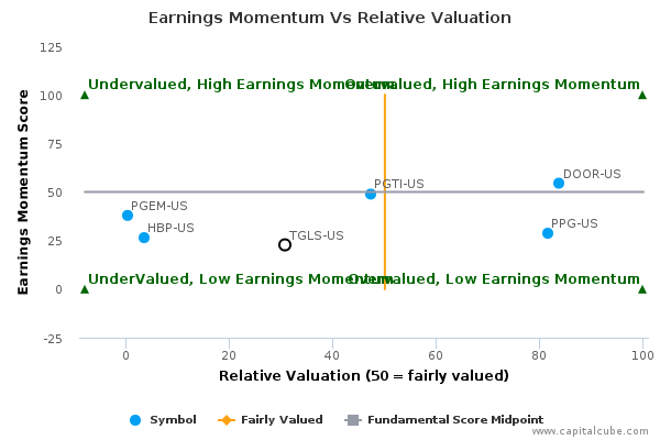 Earnings Momentum Vs Relative Valuation Earnings Momentum Vs Relative Valuation