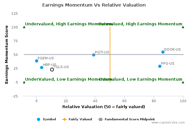 Earnings Momentum Vs Relative Valuation Earnings Momentum Vs Relative Valuation