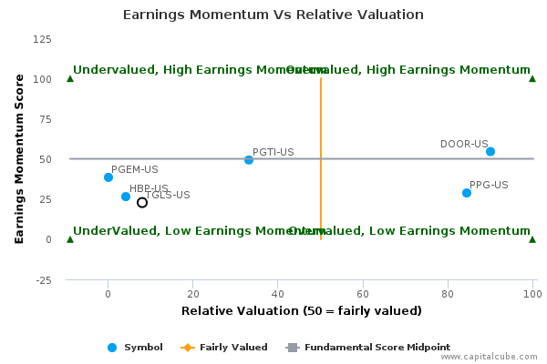 Earnings Momentum Vs Relative Valuation Earnings Momentum Vs Relative Valuation