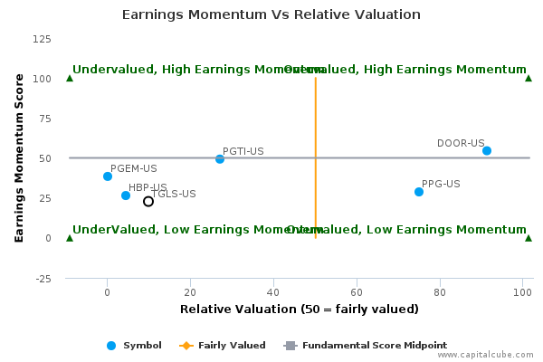 Earnings Momentum Vs Relative Valuation Earnings Momentum Vs Relative Valuation