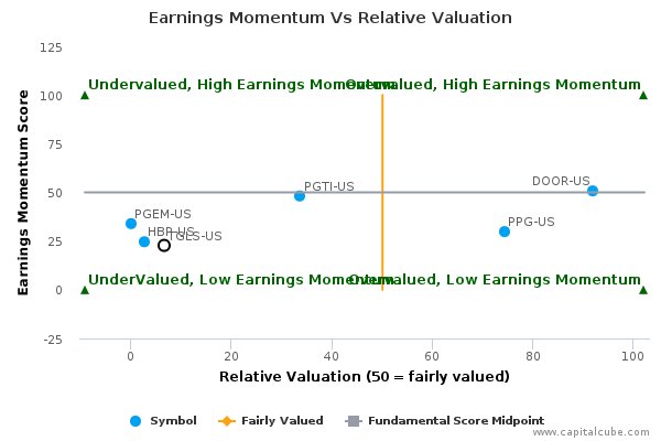 Earnings Momentum Vs Relative Valuation Earnings Momentum Vs Relative Valuation