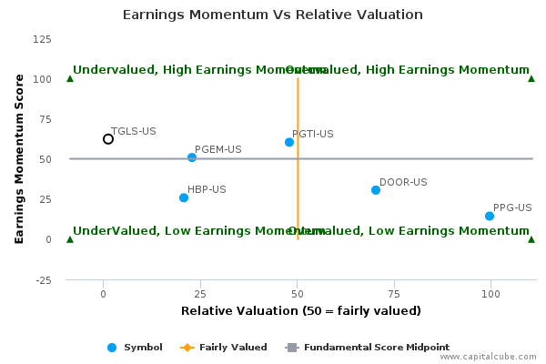 Earnings Momentum Vs Relative Valuation Earnings Momentum Vs Relative Valuation