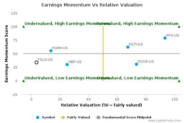 Earnings Momentum Vs Relative Valuation Earnings Momentum Vs Relative Valuation