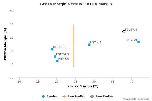 Gross Margin Versus EBITDA Margin Gross Margin Versus EBITDA Margin