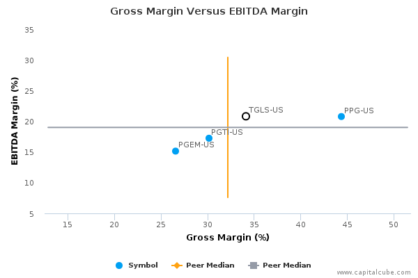 Gross Margin Versus EBITDA Margin Gross Margin Versus EBITDA Margin