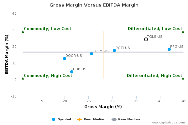 Gross Margin Versus EBITDA Margin Gross Margin Versus EBITDA Margin