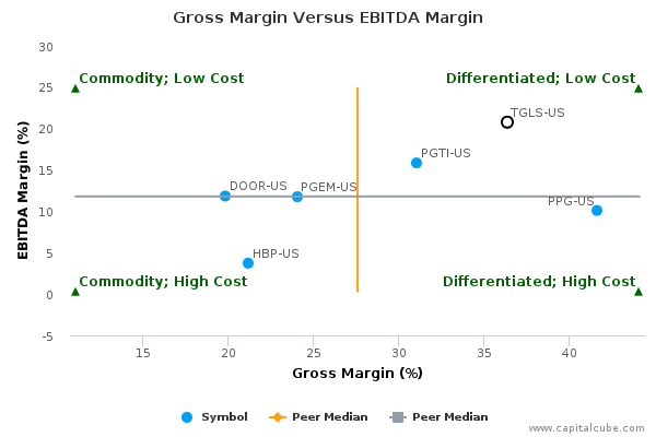 Gross Margin Versus EBITDA Margin Gross Margin Versus EBITDA Margin