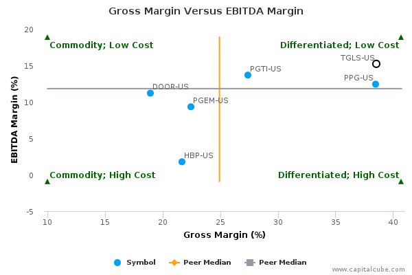 Gross Margin Versus EBITDA Margin Gross Margin Versus EBITDA Margin