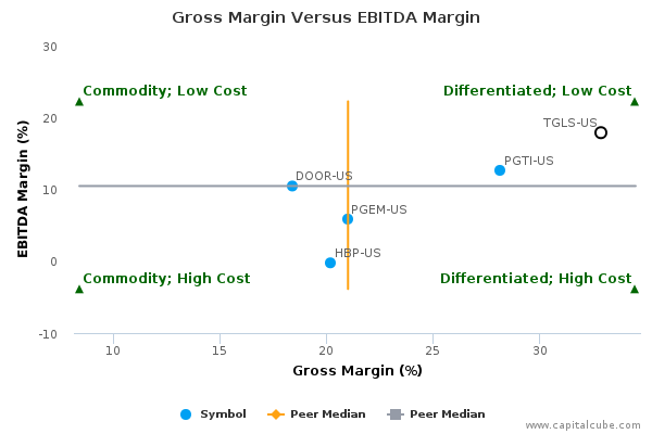 Gross Margin Versus EBITDA Margin Gross Margin Versus EBITDA Margin