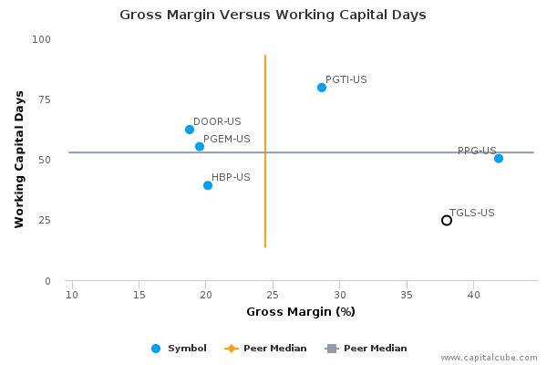 Gross Margin Versus Working Capital Days Gross Margin Versus Working Capital Days