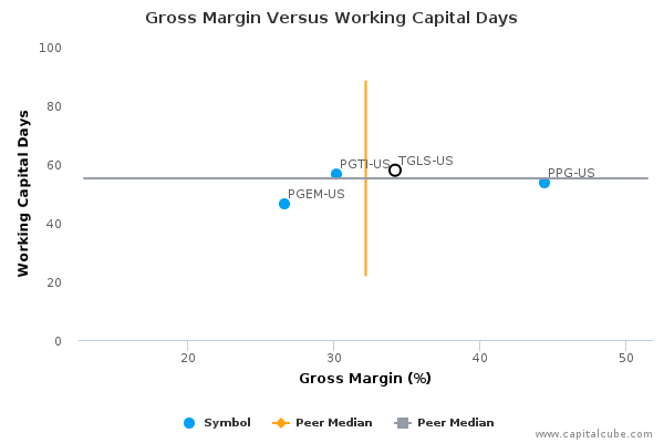 Gross Margin Versus Working Capital Days Gross Margin Versus Working Capital Days