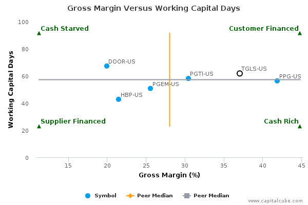 Gross Margin Versus Working Capital Days Gross Margin Versus Working Capital Days
