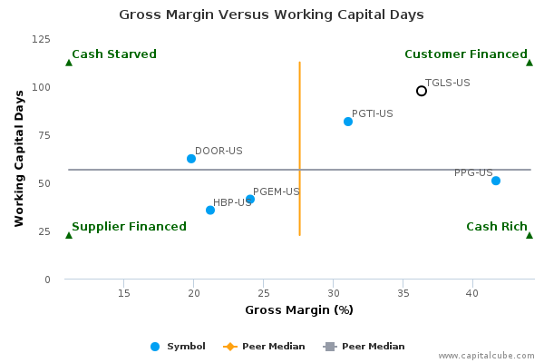 Gross Margin Versus Working Capital Days Gross Margin Versus Working Capital Days