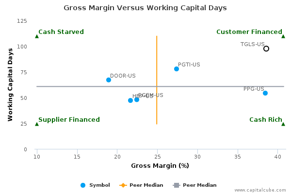 Gross Margin Versus Working Capital Days Gross Margin Versus Working Capital Days