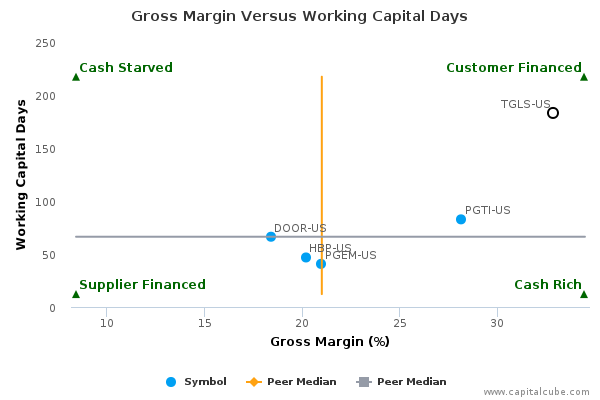 Gross Margin Versus Working Capital Days Gross Margin Versus Working Capital Days