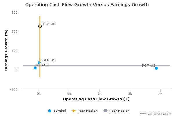 Operating Cash Flow Growth Versus Earnings Growth Operating Cash Flow Growth Versus Earnings Growth