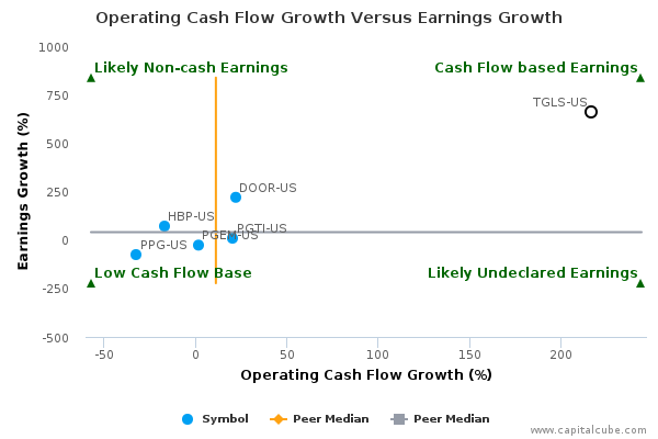 Operating Cash Flow Growth Versus Earnings Growth Operating Cash Flow Growth Versus Earnings Growth