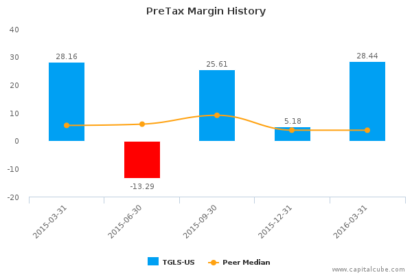 PreTax Margin History PreTax Margin History