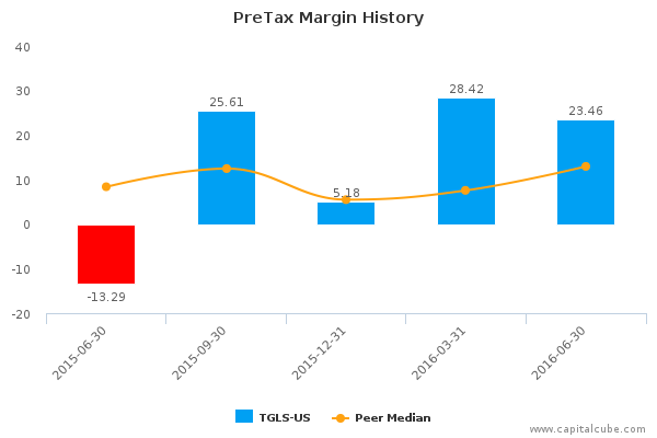 PreTax Margin History PreTax Margin History
