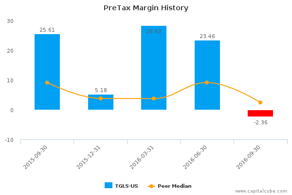 PreTax Margin History PreTax Margin History