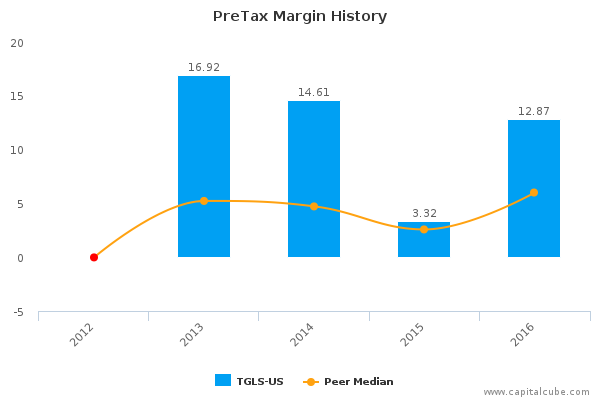 PreTax Margin History PreTax Margin History